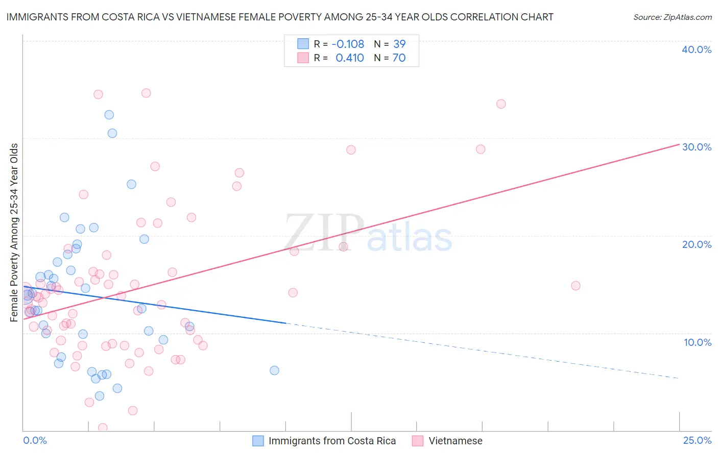 Immigrants from Costa Rica vs Vietnamese Female Poverty Among 25-34 Year Olds