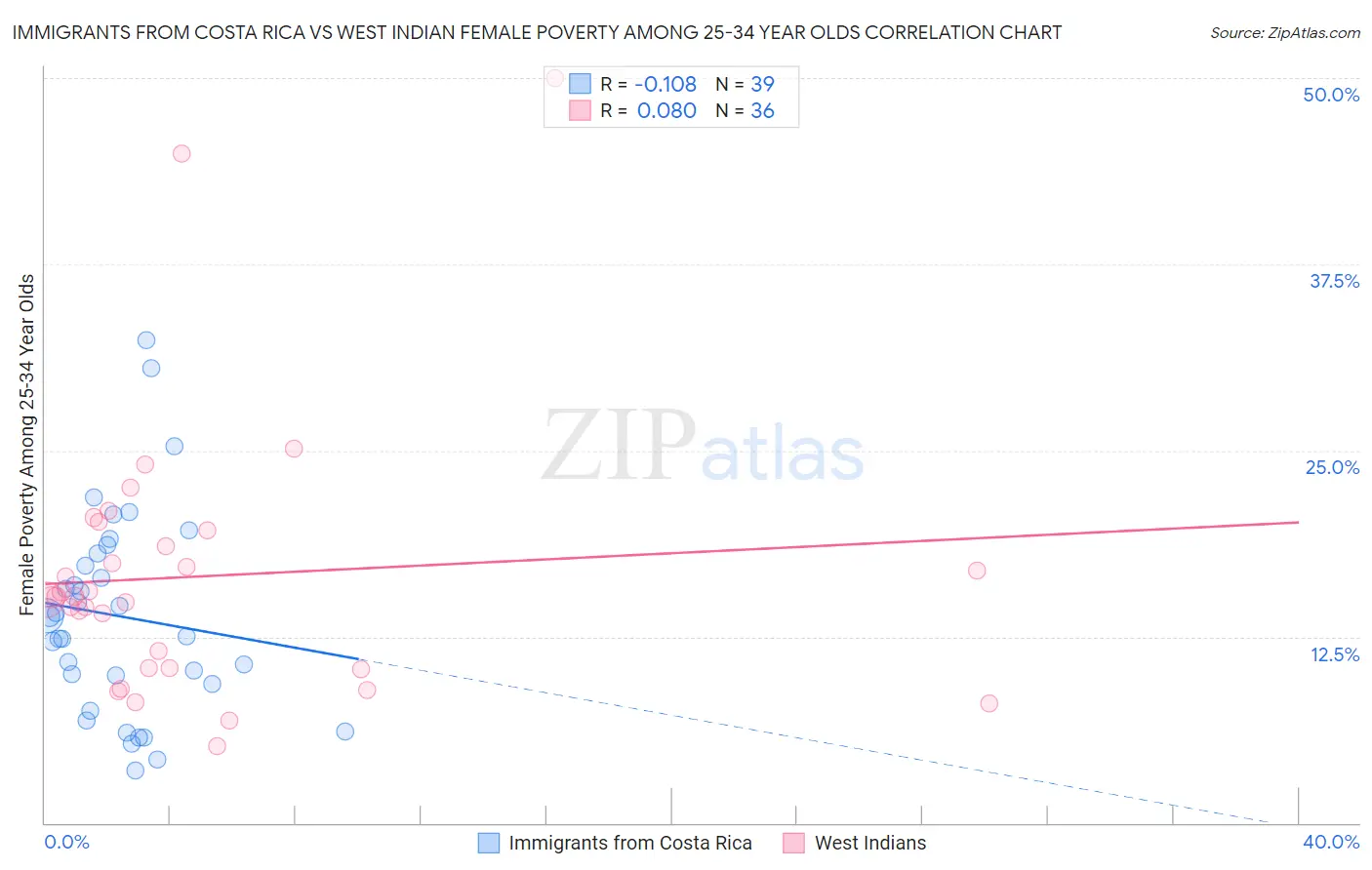 Immigrants from Costa Rica vs West Indian Female Poverty Among 25-34 Year Olds