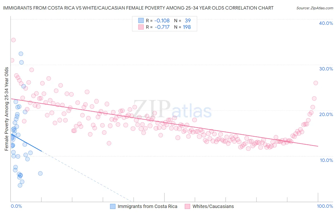 Immigrants from Costa Rica vs White/Caucasian Female Poverty Among 25-34 Year Olds