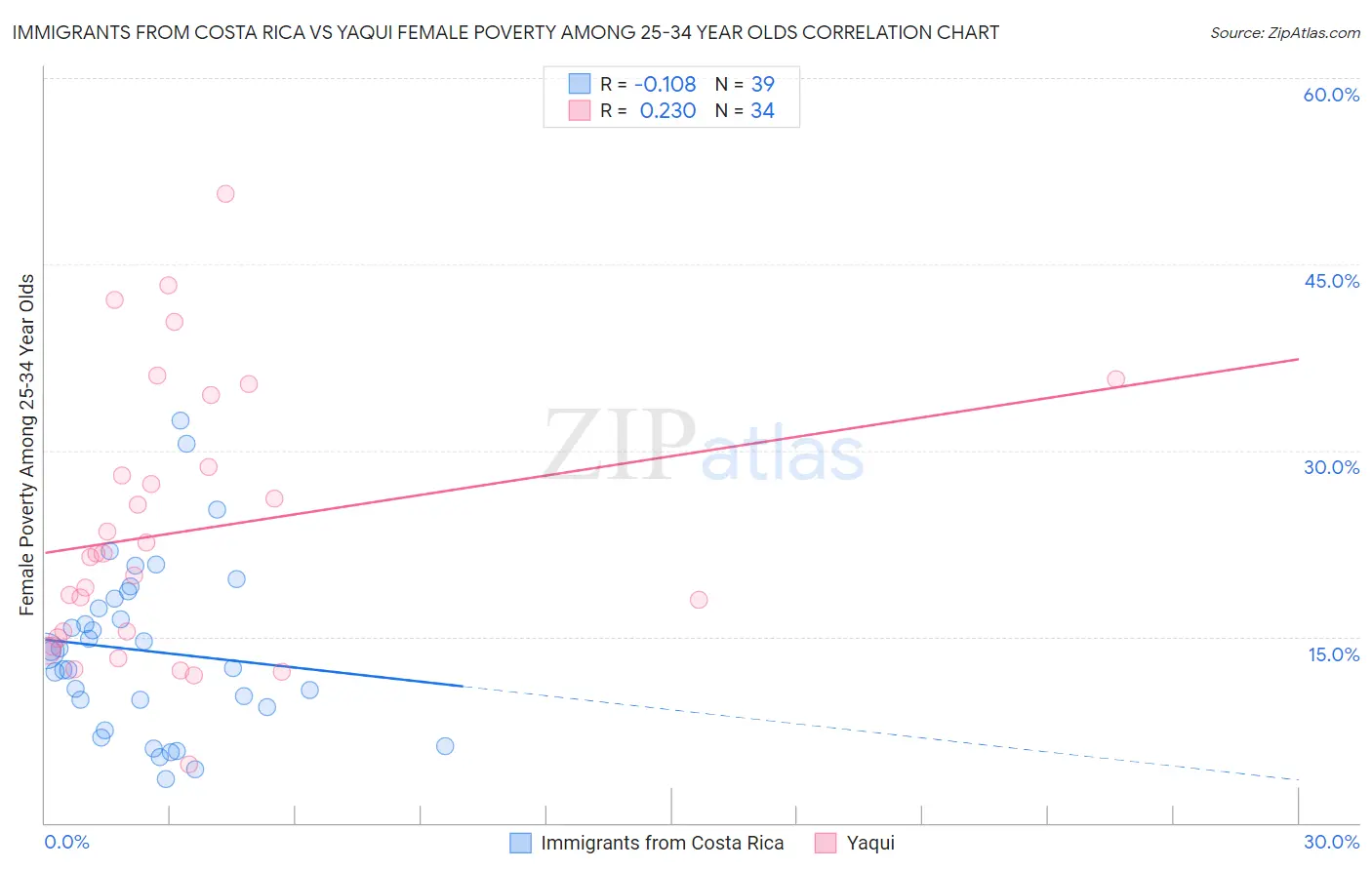 Immigrants from Costa Rica vs Yaqui Female Poverty Among 25-34 Year Olds