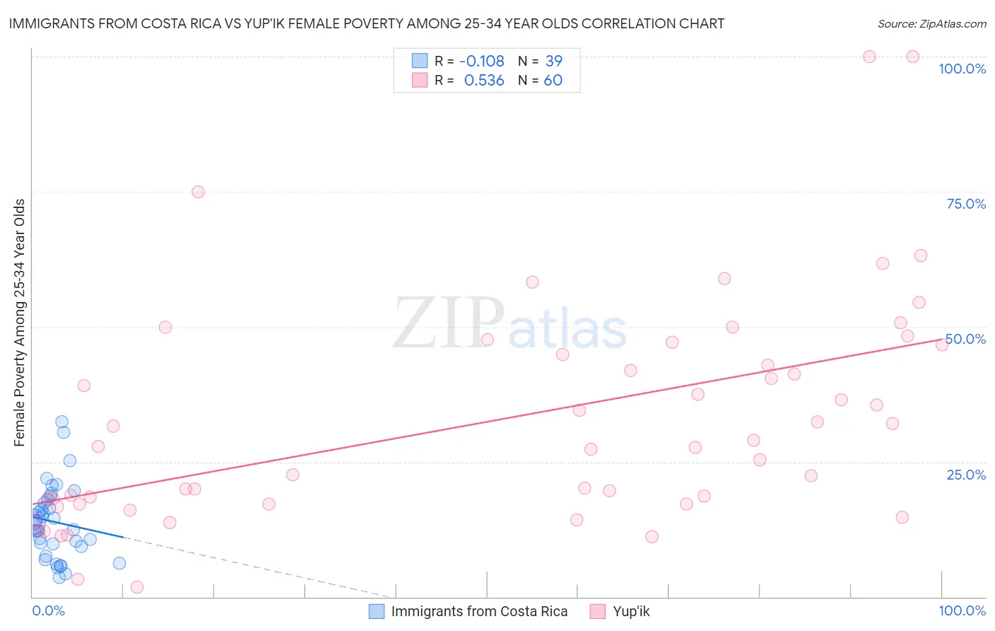 Immigrants from Costa Rica vs Yup'ik Female Poverty Among 25-34 Year Olds