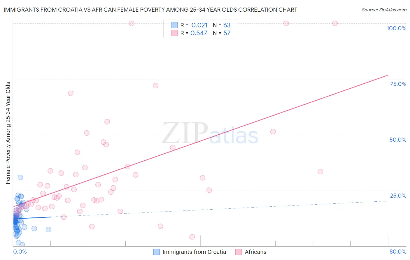 Immigrants from Croatia vs African Female Poverty Among 25-34 Year Olds