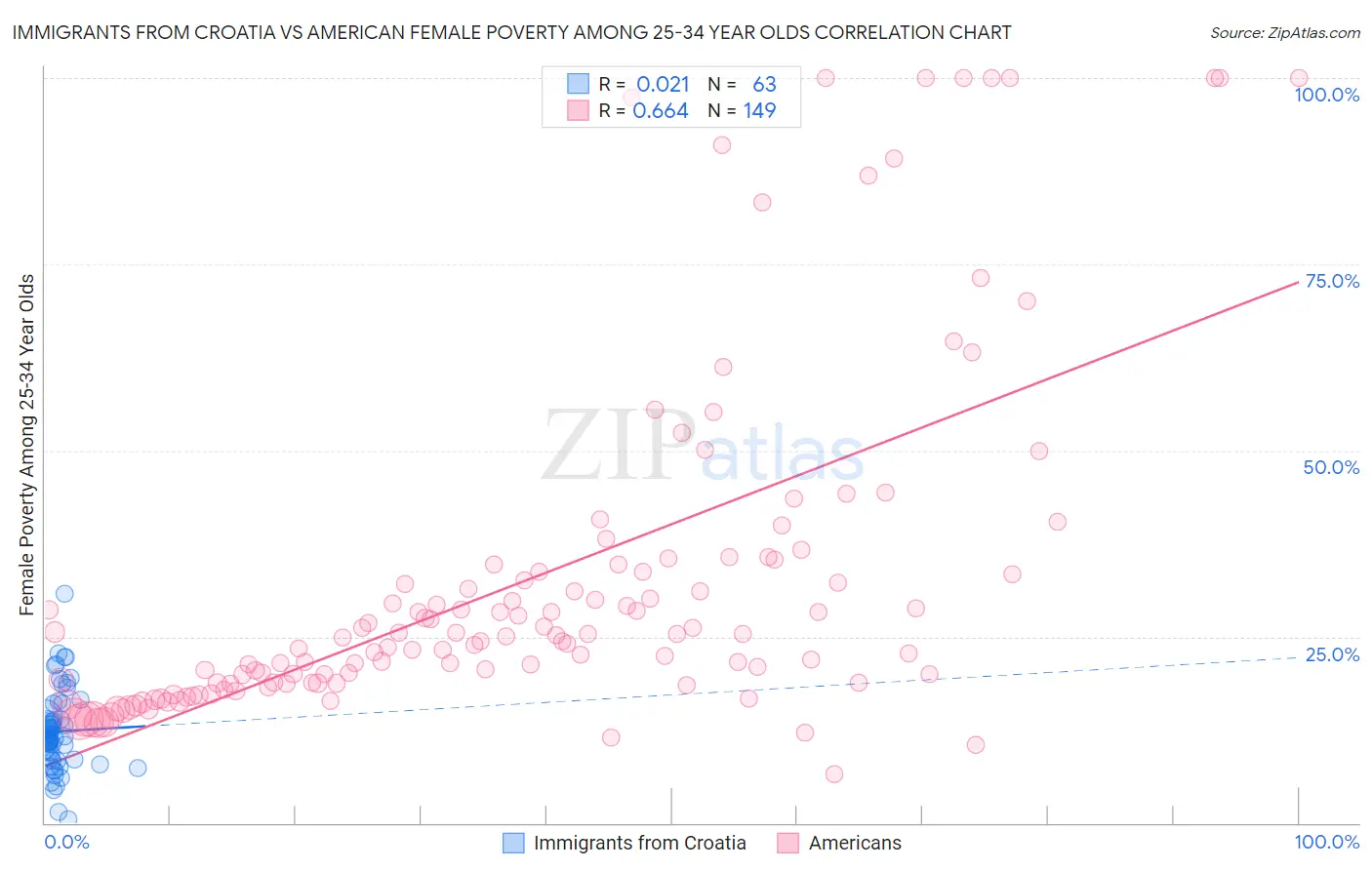 Immigrants from Croatia vs American Female Poverty Among 25-34 Year Olds