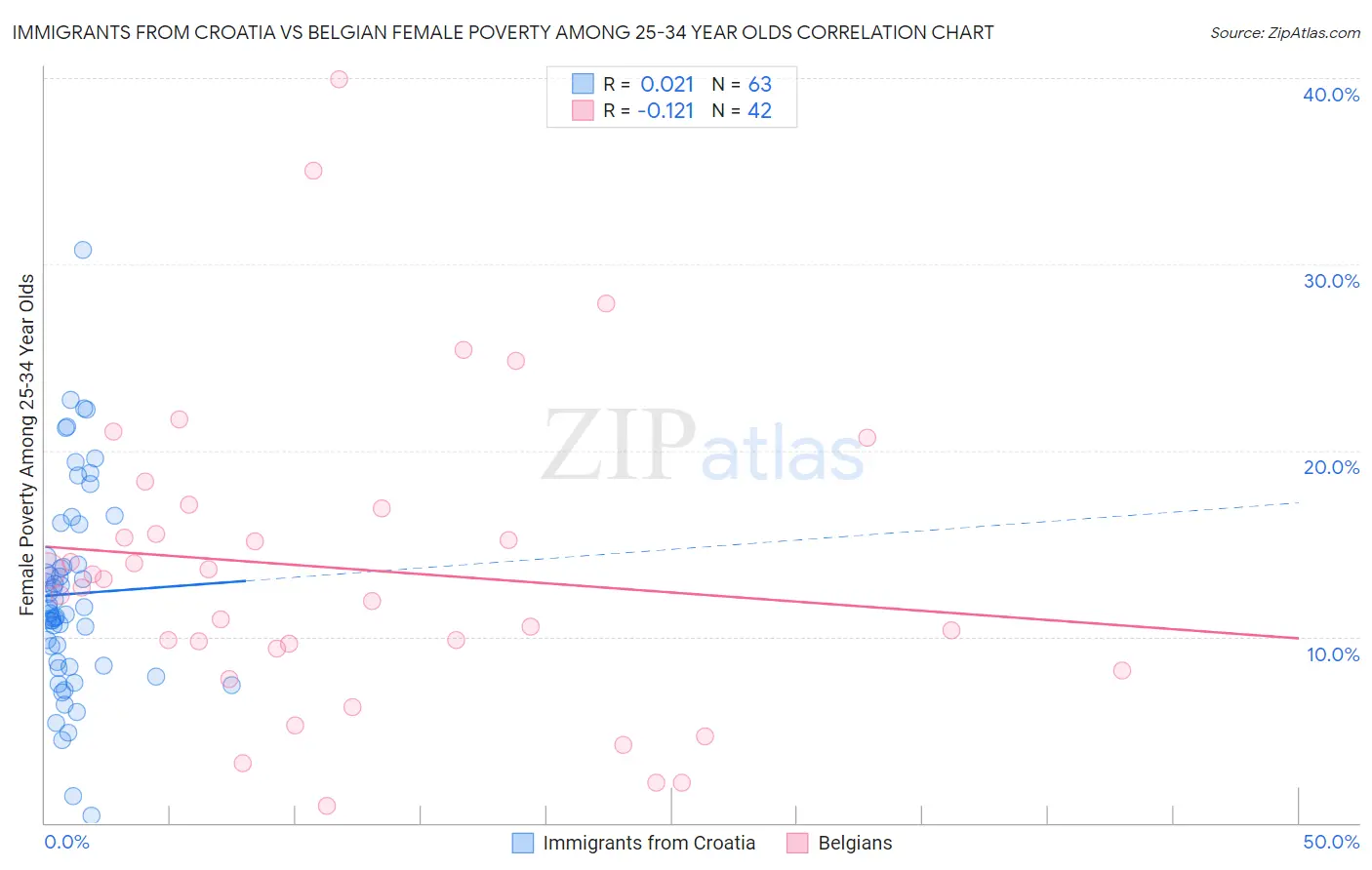 Immigrants from Croatia vs Belgian Female Poverty Among 25-34 Year Olds