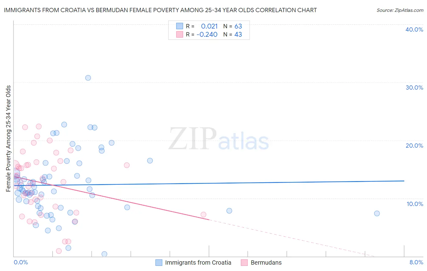 Immigrants from Croatia vs Bermudan Female Poverty Among 25-34 Year Olds