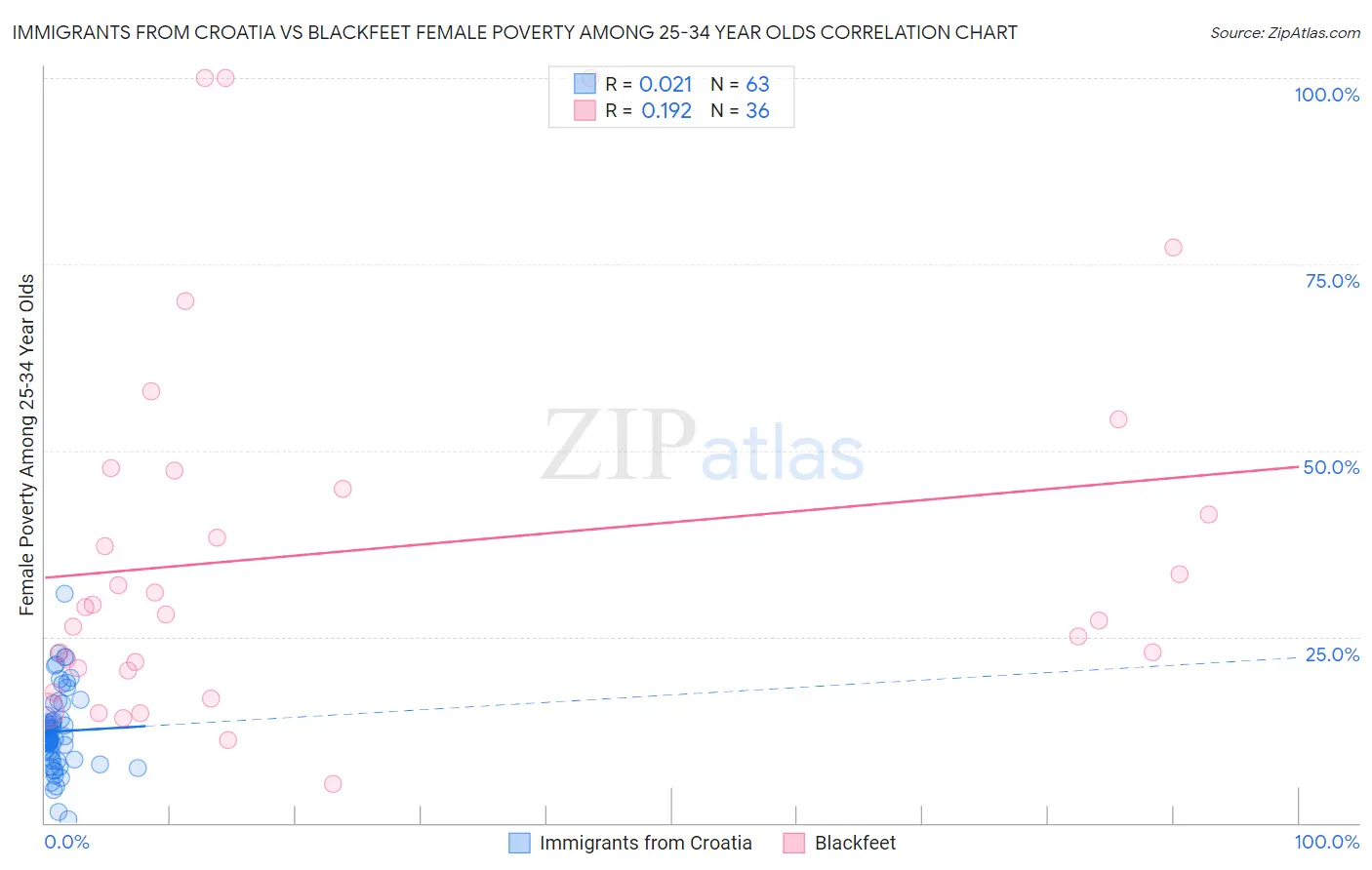 Immigrants from Croatia vs Blackfeet Female Poverty Among 25-34 Year Olds