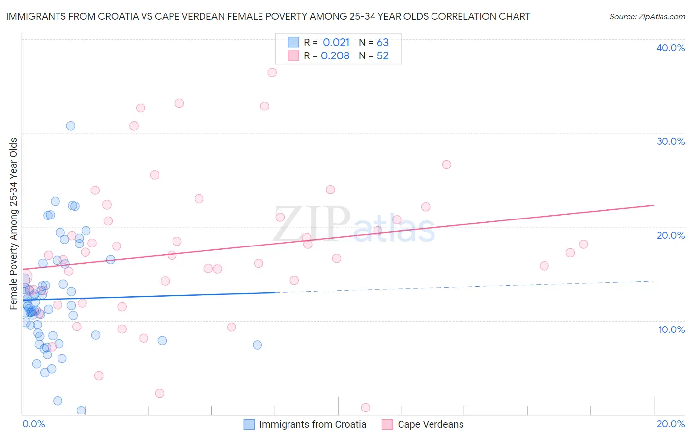 Immigrants from Croatia vs Cape Verdean Female Poverty Among 25-34 Year Olds