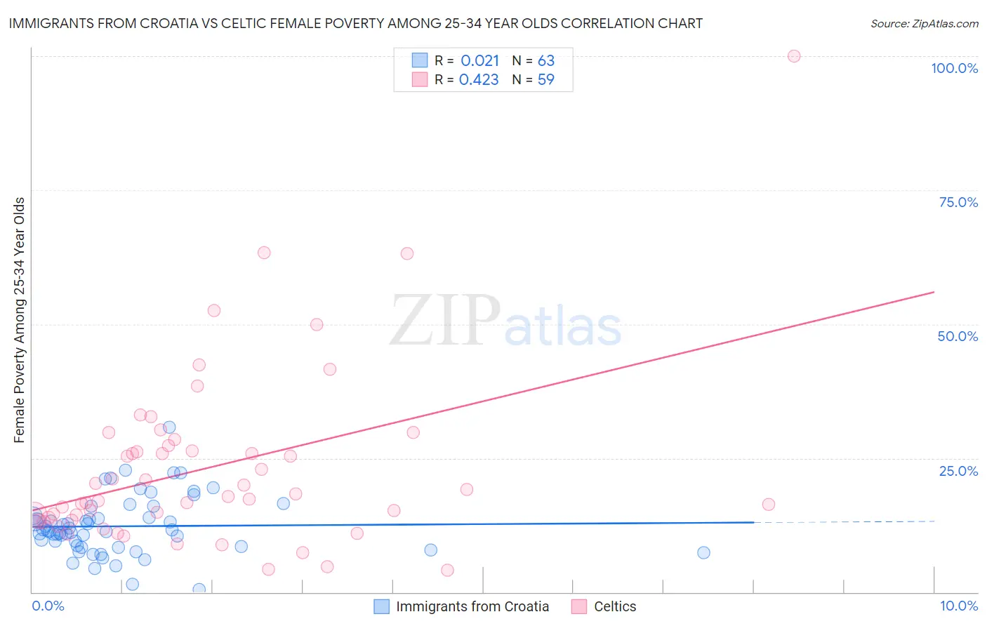 Immigrants from Croatia vs Celtic Female Poverty Among 25-34 Year Olds