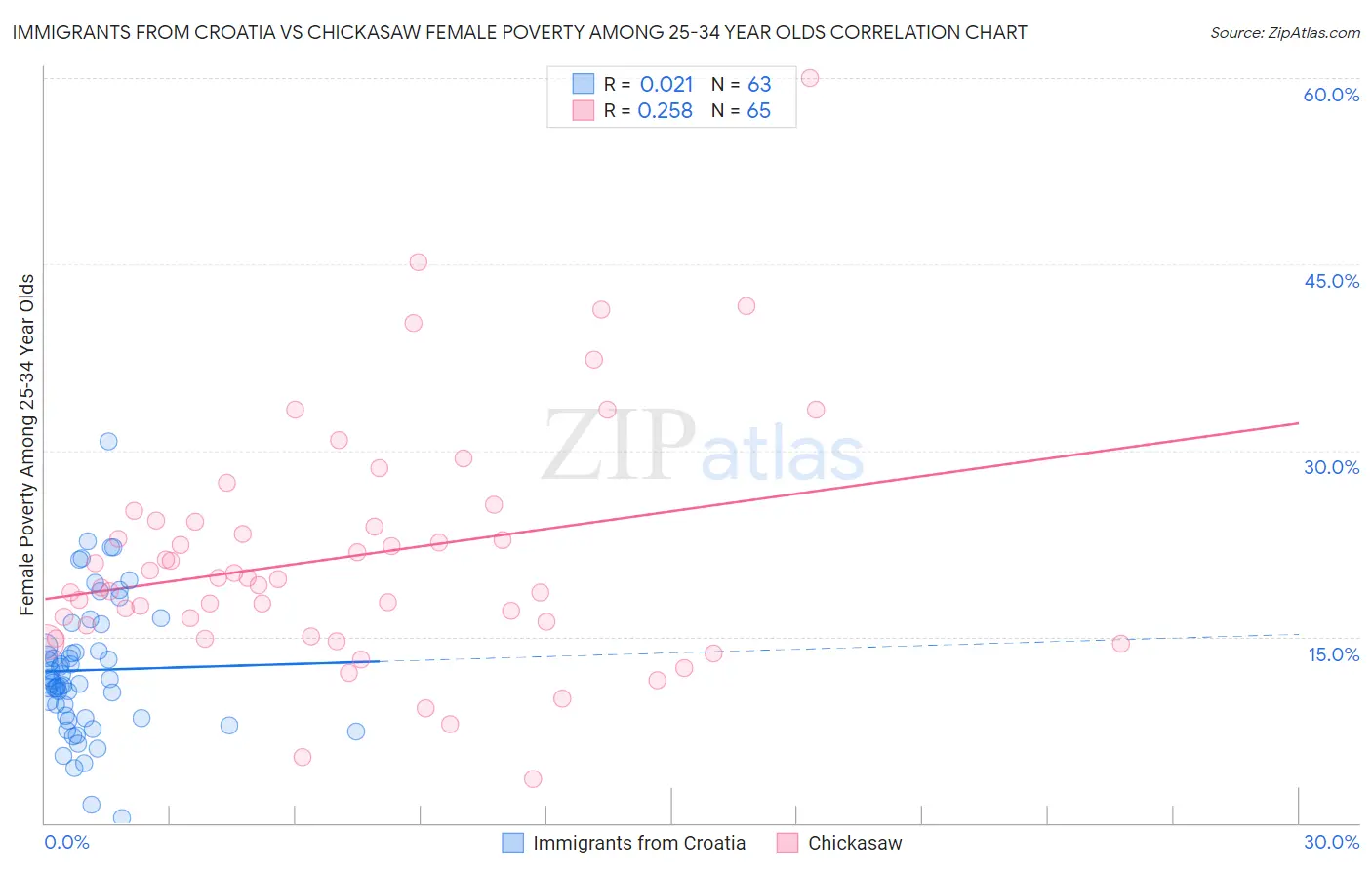 Immigrants from Croatia vs Chickasaw Female Poverty Among 25-34 Year Olds