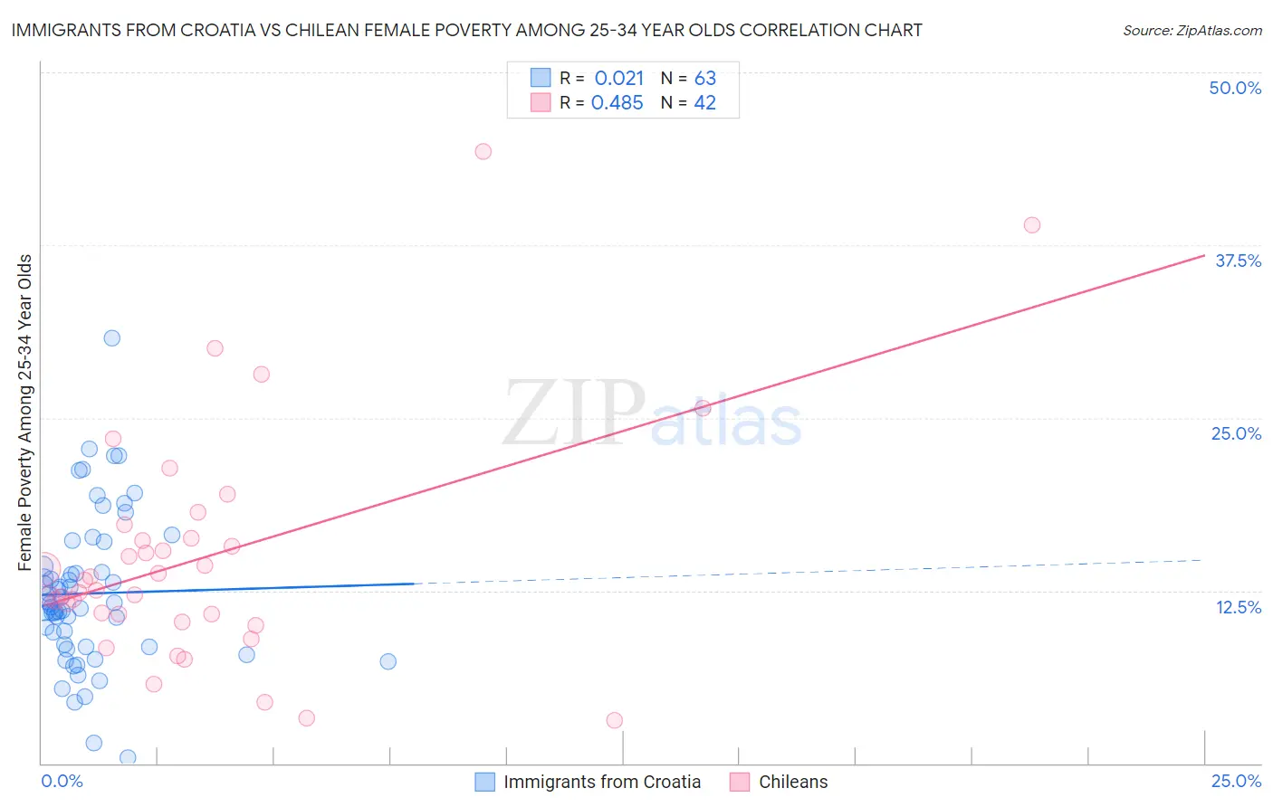 Immigrants from Croatia vs Chilean Female Poverty Among 25-34 Year Olds