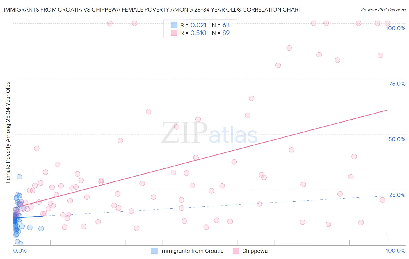 Immigrants from Croatia vs Chippewa Female Poverty Among 25-34 Year Olds