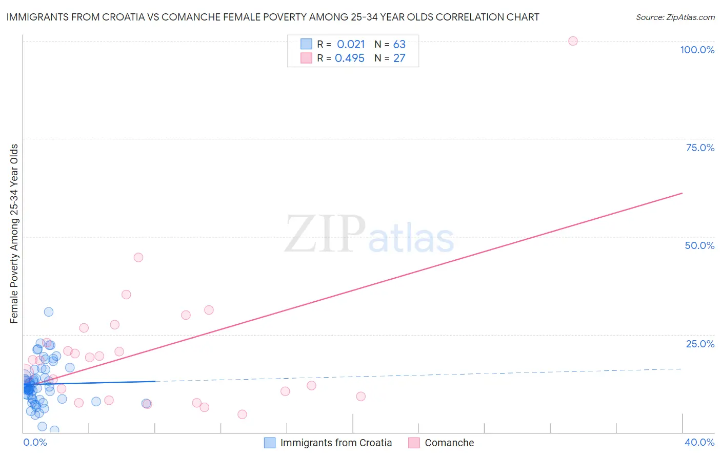 Immigrants from Croatia vs Comanche Female Poverty Among 25-34 Year Olds