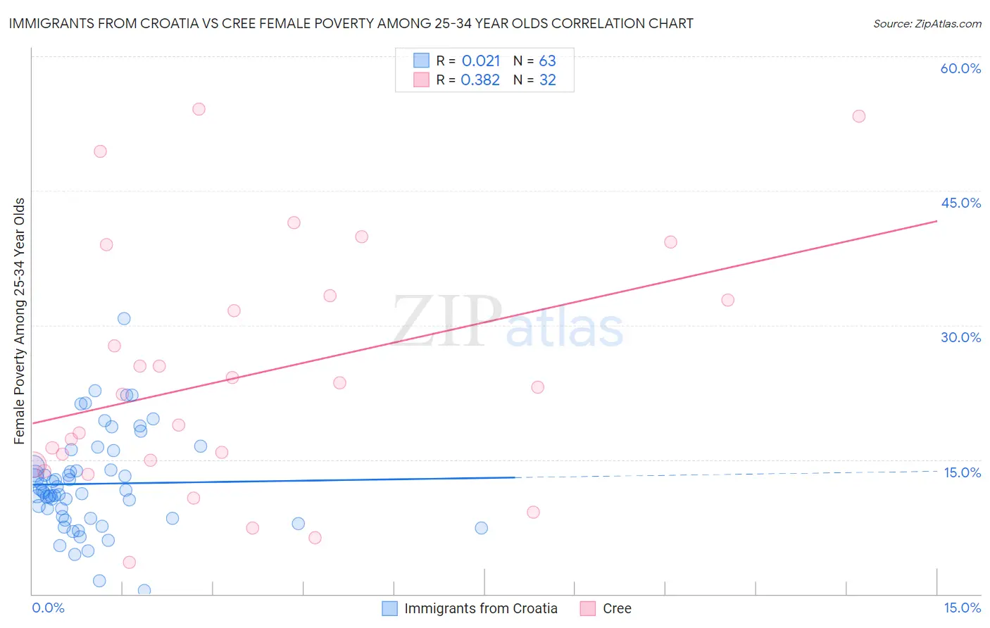 Immigrants from Croatia vs Cree Female Poverty Among 25-34 Year Olds