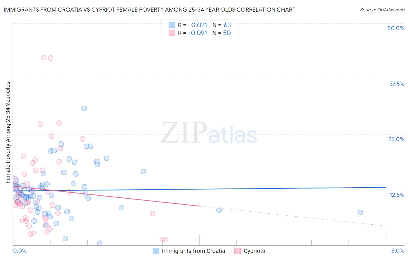 Immigrants from Croatia vs Cypriot Female Poverty Among 25-34 Year Olds