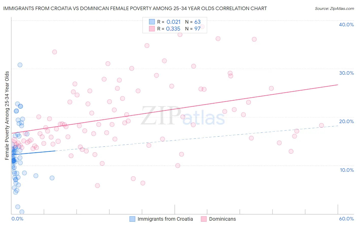 Immigrants from Croatia vs Dominican Female Poverty Among 25-34 Year Olds