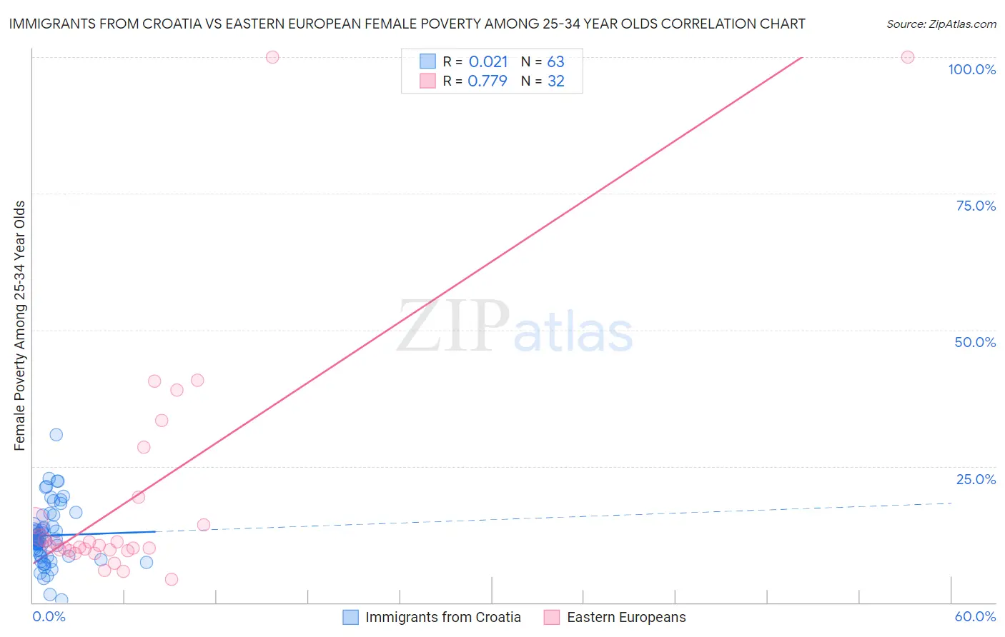Immigrants from Croatia vs Eastern European Female Poverty Among 25-34 Year Olds