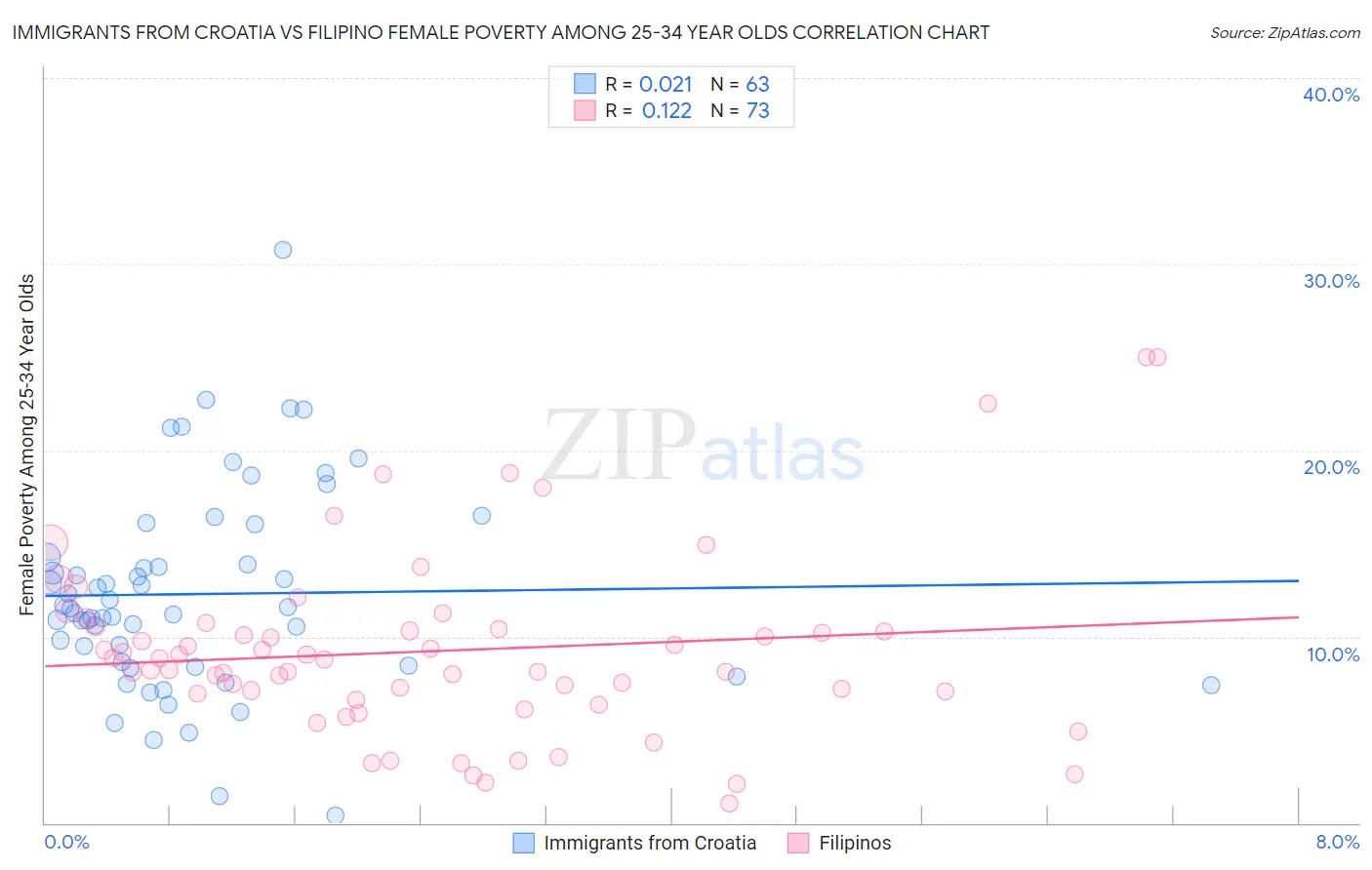 Immigrants from Croatia vs Filipino Female Poverty Among 25-34 Year Olds