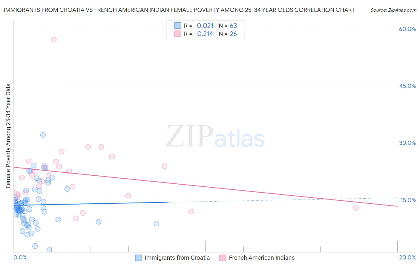 Immigrants from Croatia vs French American Indian Female Poverty Among 25-34 Year Olds