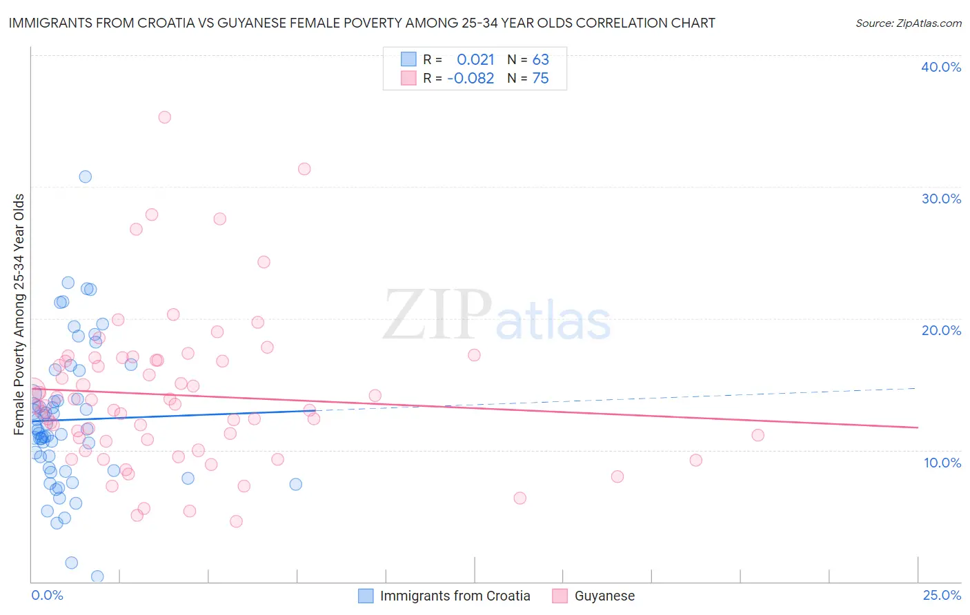 Immigrants from Croatia vs Guyanese Female Poverty Among 25-34 Year Olds