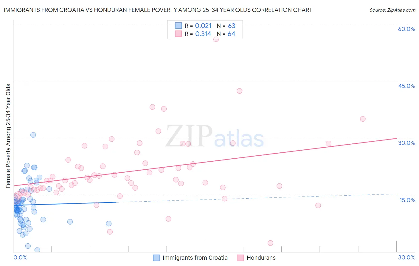 Immigrants from Croatia vs Honduran Female Poverty Among 25-34 Year Olds