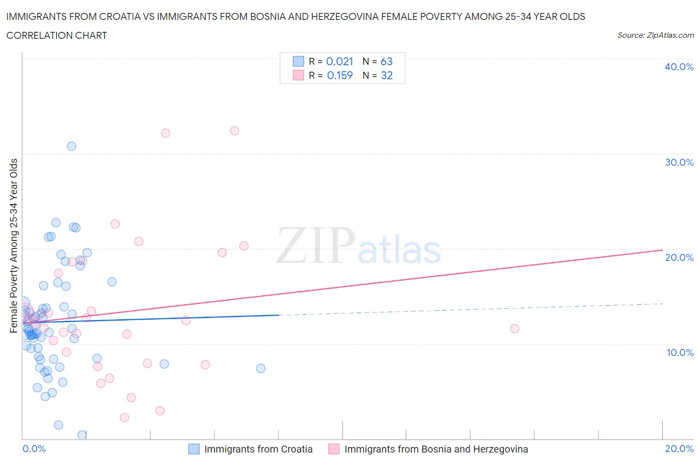 Immigrants from Croatia vs Immigrants from Bosnia and Herzegovina Female Poverty Among 25-34 Year Olds