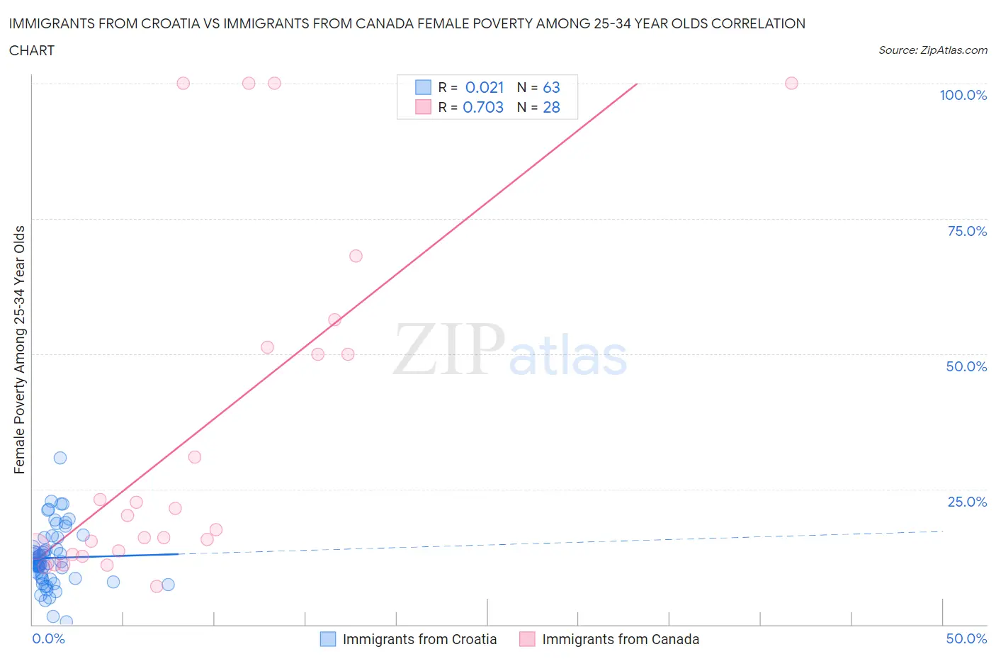 Immigrants from Croatia vs Immigrants from Canada Female Poverty Among 25-34 Year Olds