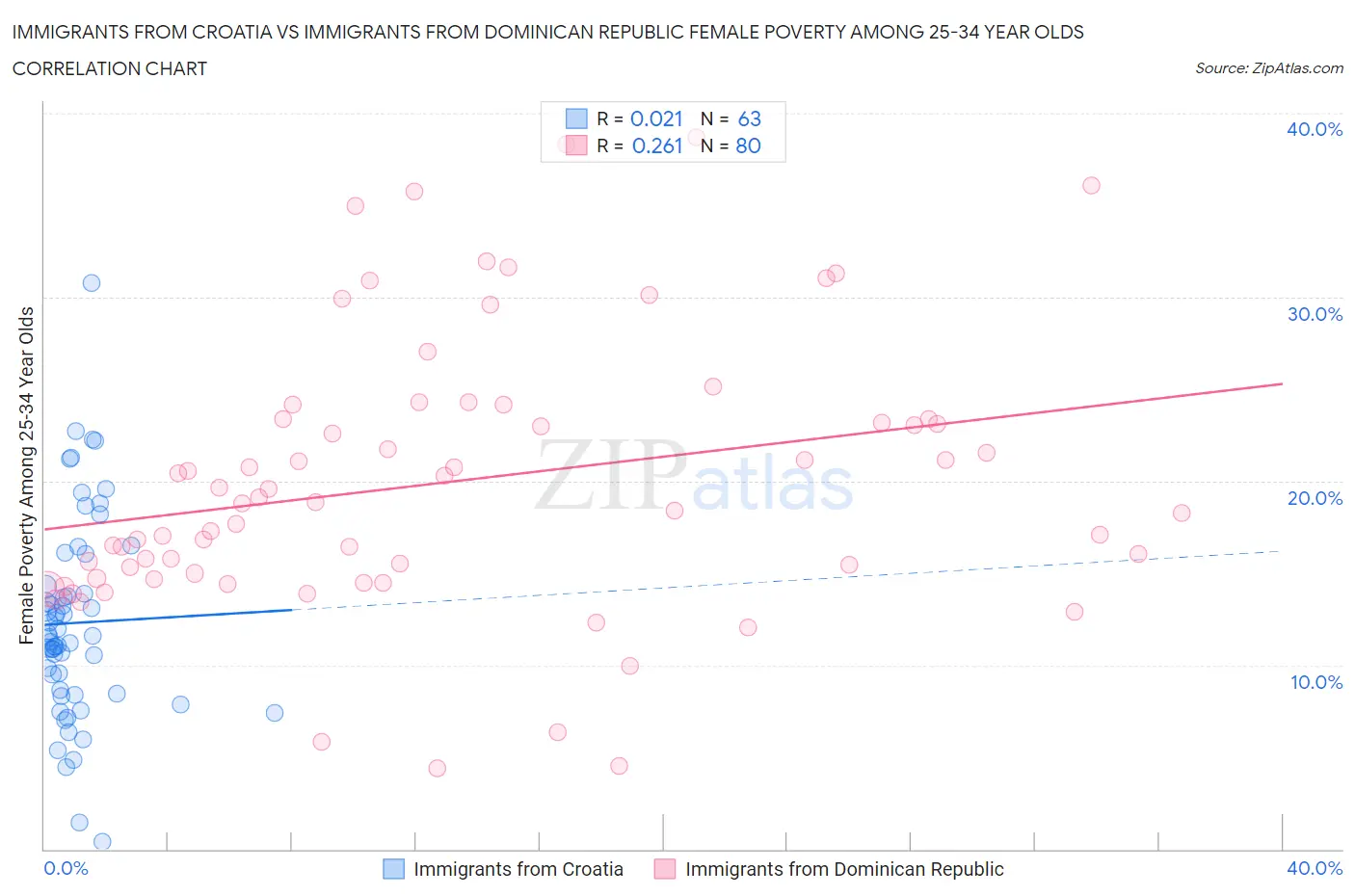 Immigrants from Croatia vs Immigrants from Dominican Republic Female Poverty Among 25-34 Year Olds