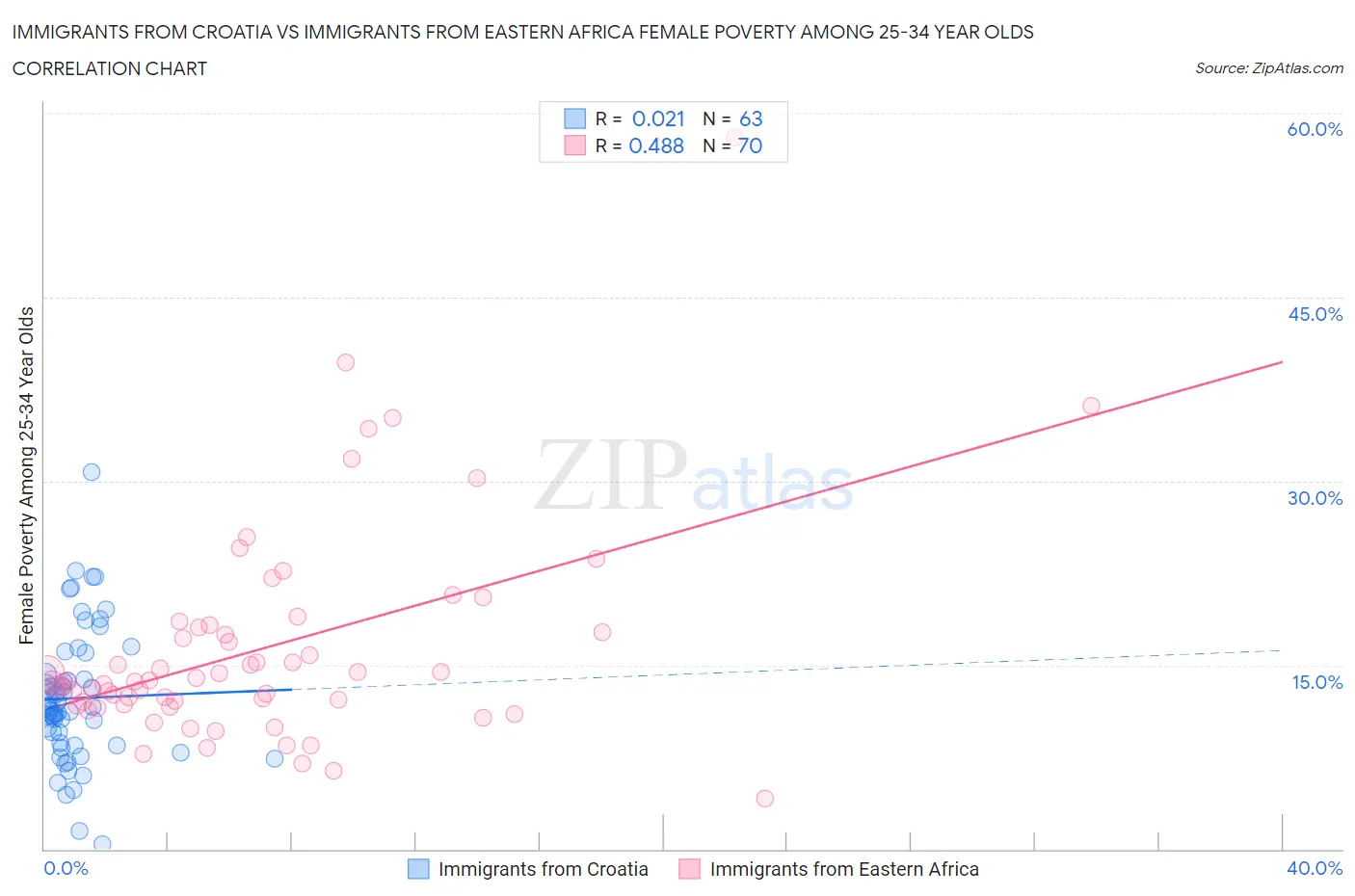 Immigrants from Croatia vs Immigrants from Eastern Africa Female Poverty Among 25-34 Year Olds
