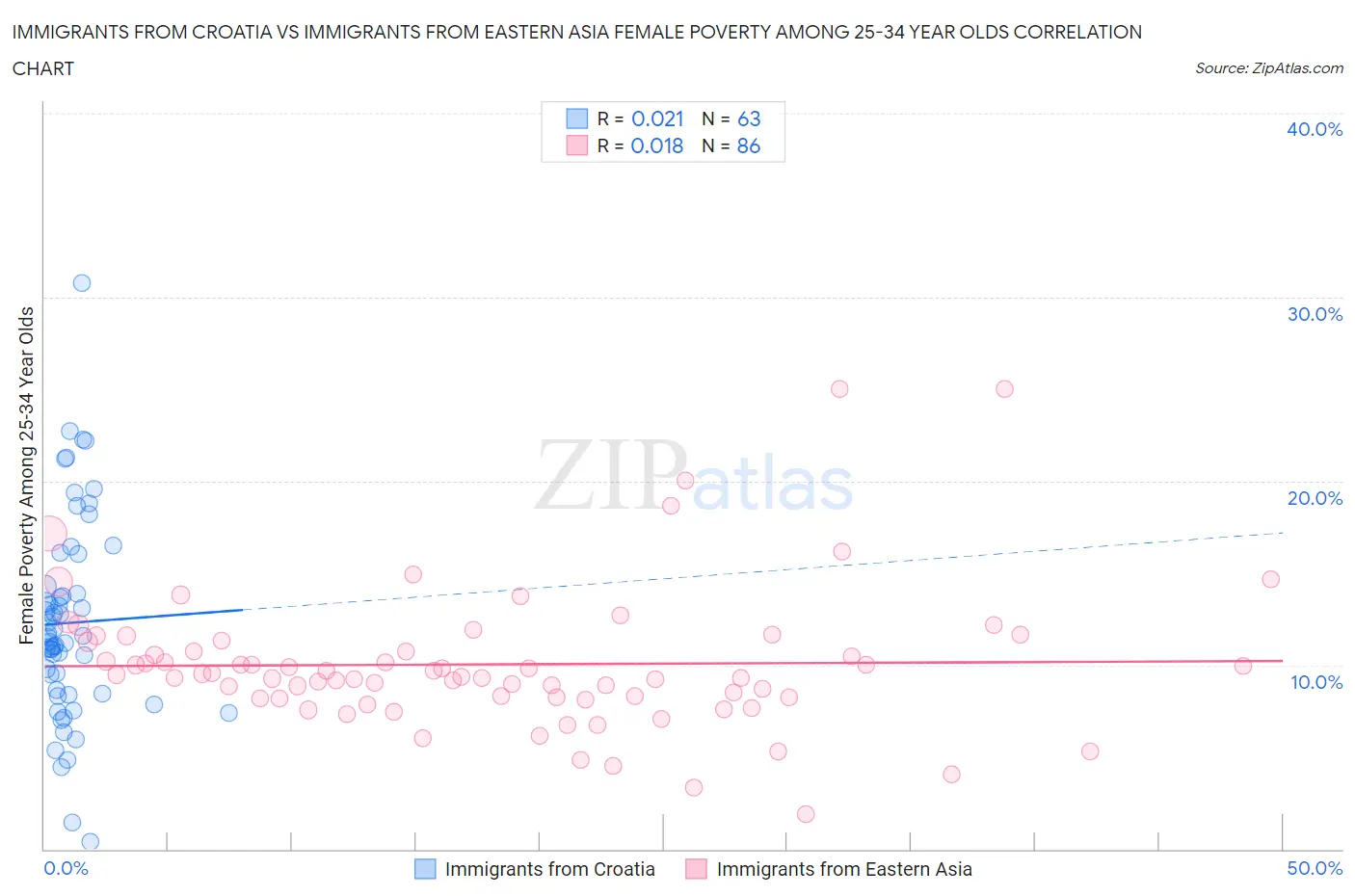 Immigrants from Croatia vs Immigrants from Eastern Asia Female Poverty Among 25-34 Year Olds