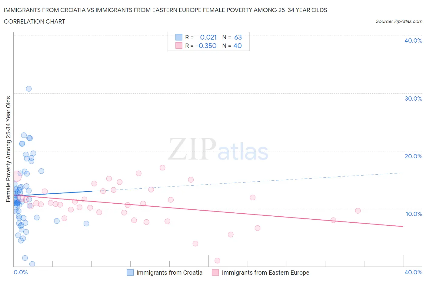 Immigrants from Croatia vs Immigrants from Eastern Europe Female Poverty Among 25-34 Year Olds