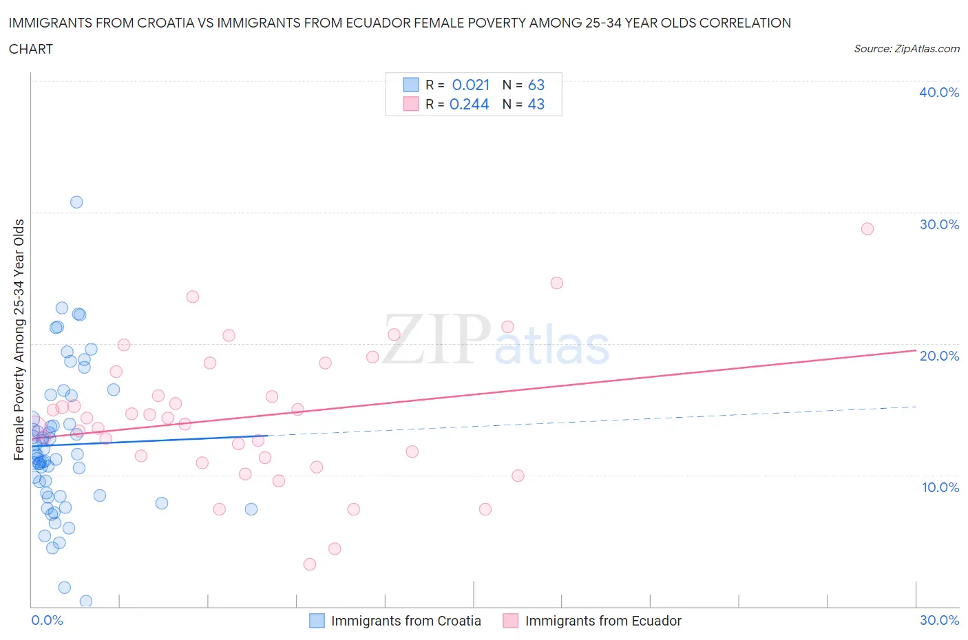 Immigrants from Croatia vs Immigrants from Ecuador Female Poverty Among 25-34 Year Olds