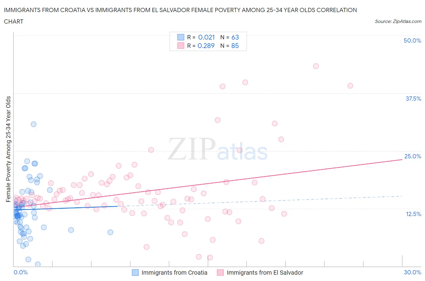 Immigrants from Croatia vs Immigrants from El Salvador Female Poverty Among 25-34 Year Olds