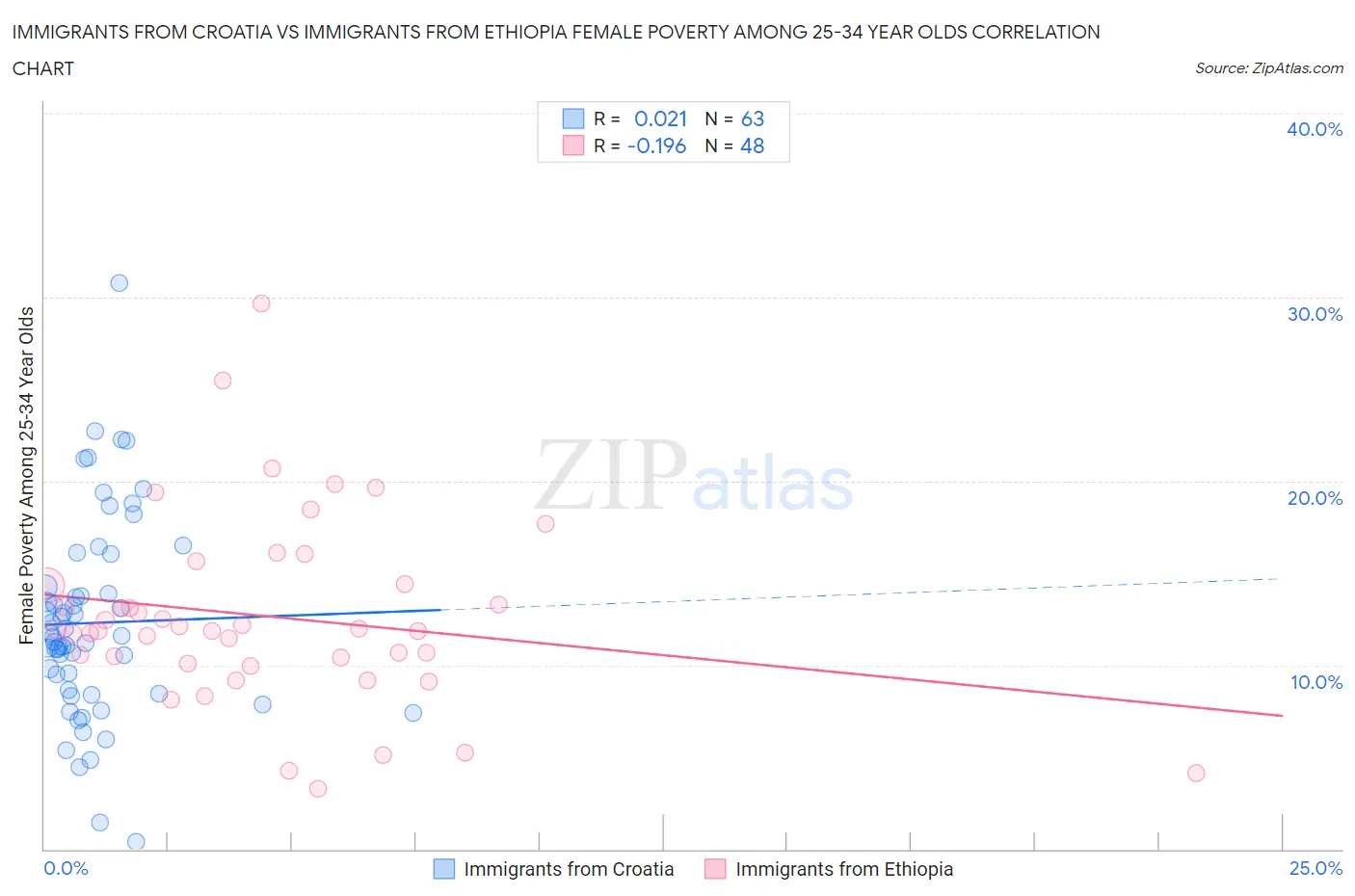 Immigrants from Croatia vs Immigrants from Ethiopia Female Poverty Among 25-34 Year Olds
