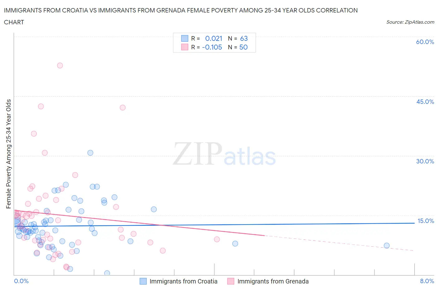 Immigrants from Croatia vs Immigrants from Grenada Female Poverty Among 25-34 Year Olds