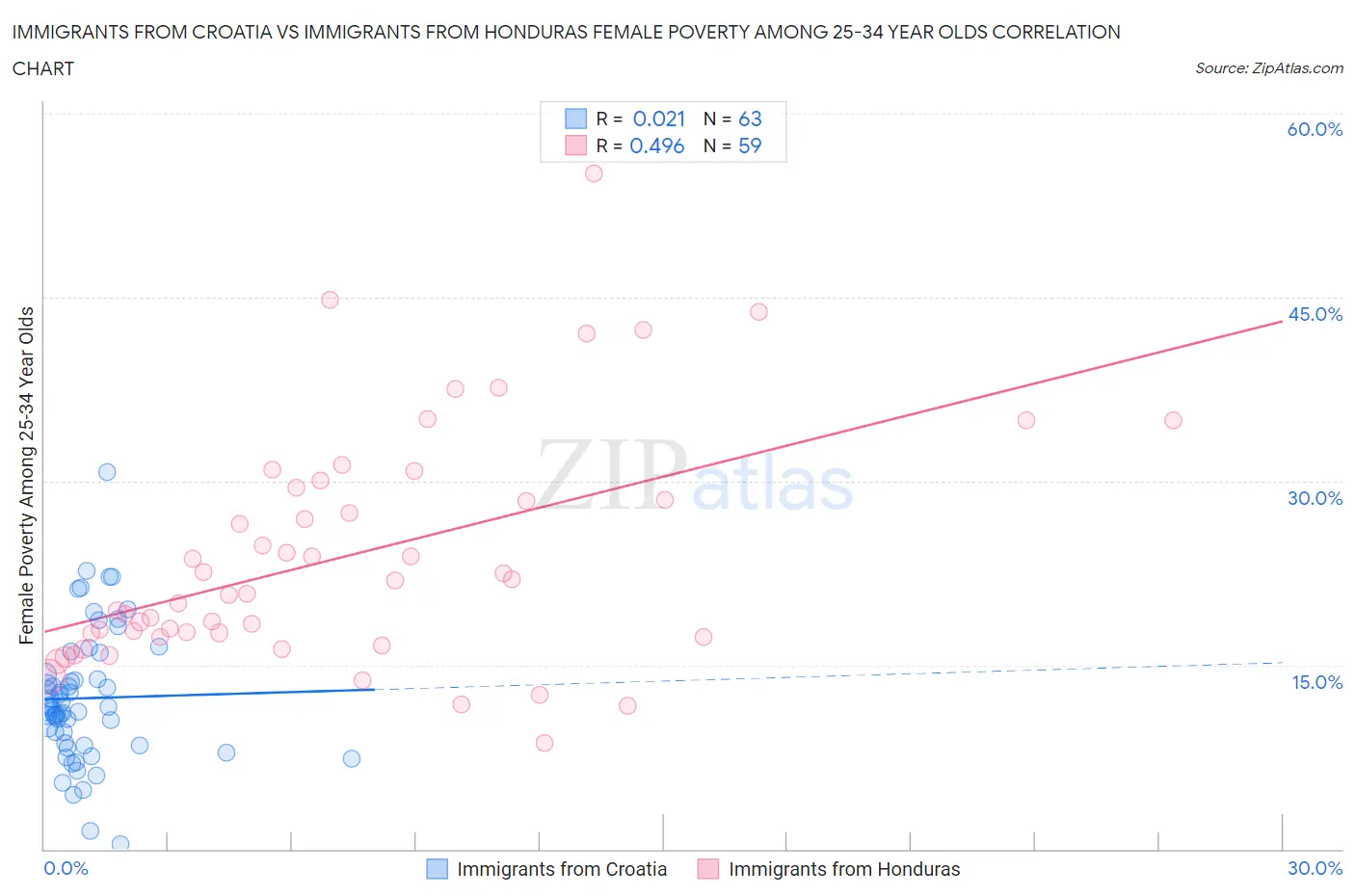 Immigrants from Croatia vs Immigrants from Honduras Female Poverty Among 25-34 Year Olds