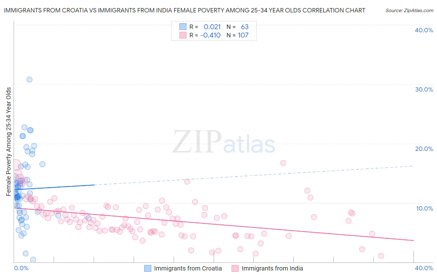 Immigrants from Croatia vs Immigrants from India Female Poverty Among 25-34 Year Olds