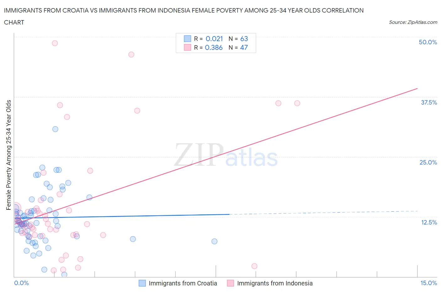 Immigrants from Croatia vs Immigrants from Indonesia Female Poverty Among 25-34 Year Olds