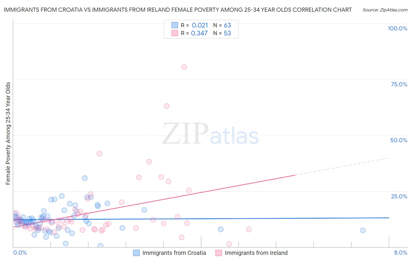 Immigrants from Croatia vs Immigrants from Ireland Female Poverty Among 25-34 Year Olds