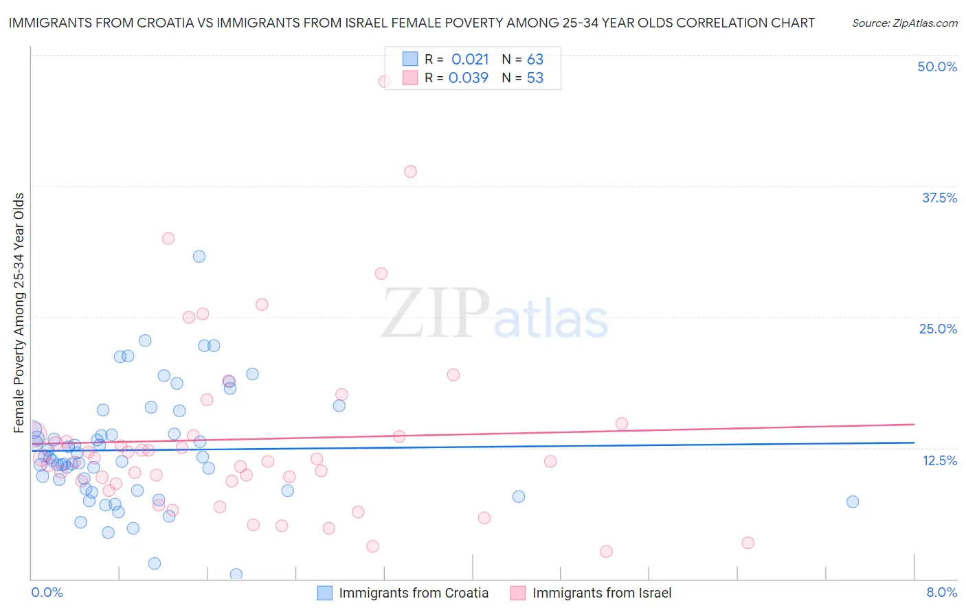 Immigrants from Croatia vs Immigrants from Israel Female Poverty Among 25-34 Year Olds