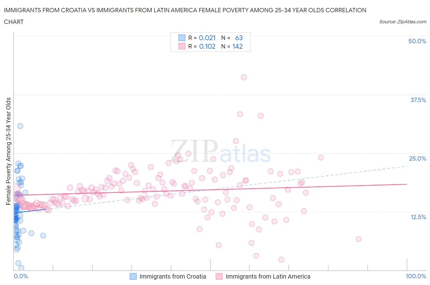 Immigrants from Croatia vs Immigrants from Latin America Female Poverty Among 25-34 Year Olds