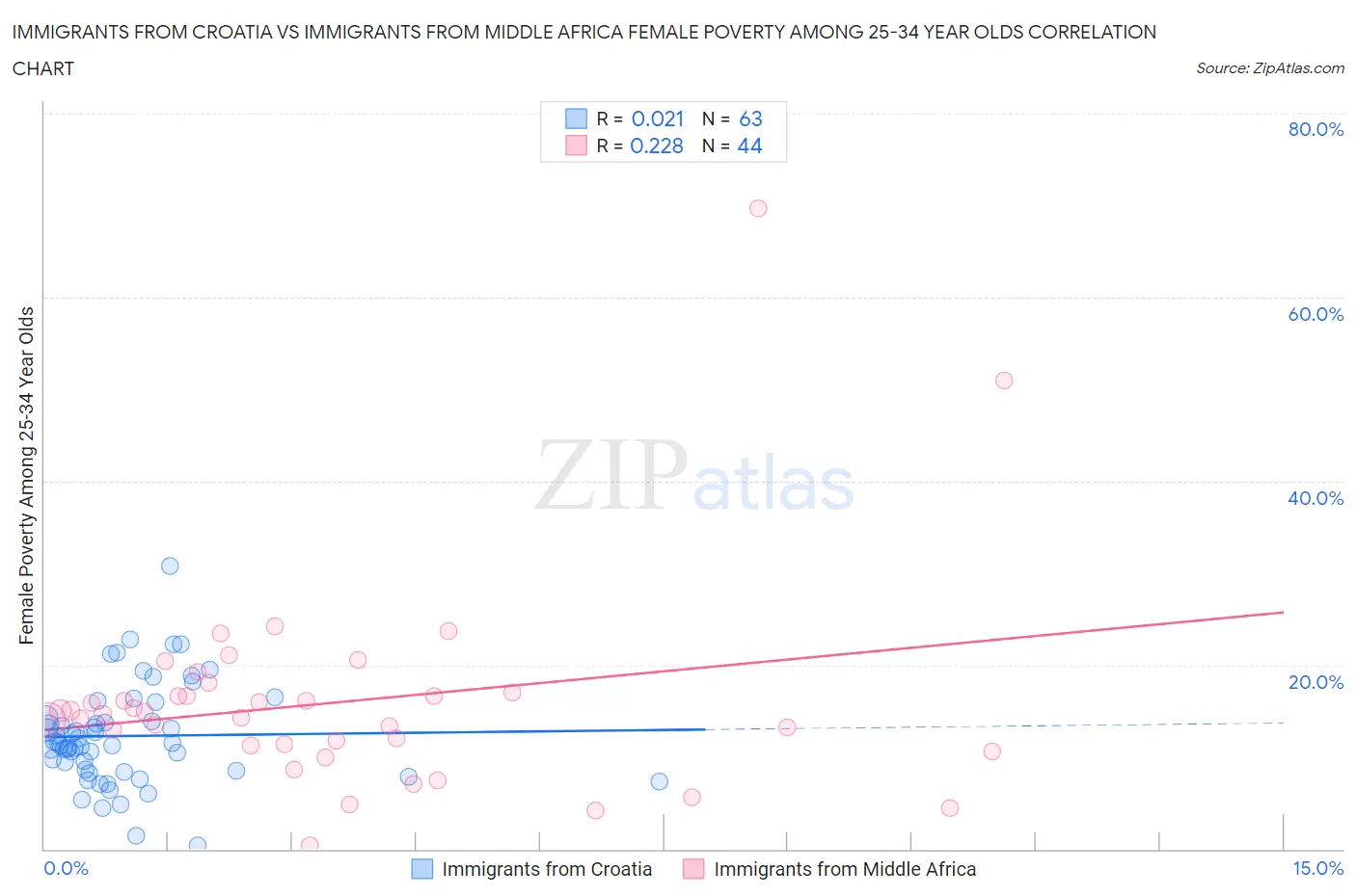 Immigrants from Croatia vs Immigrants from Middle Africa Female Poverty Among 25-34 Year Olds