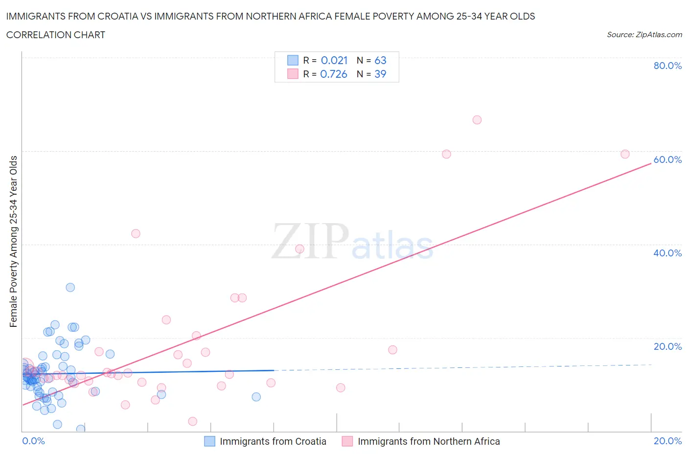 Immigrants from Croatia vs Immigrants from Northern Africa Female Poverty Among 25-34 Year Olds