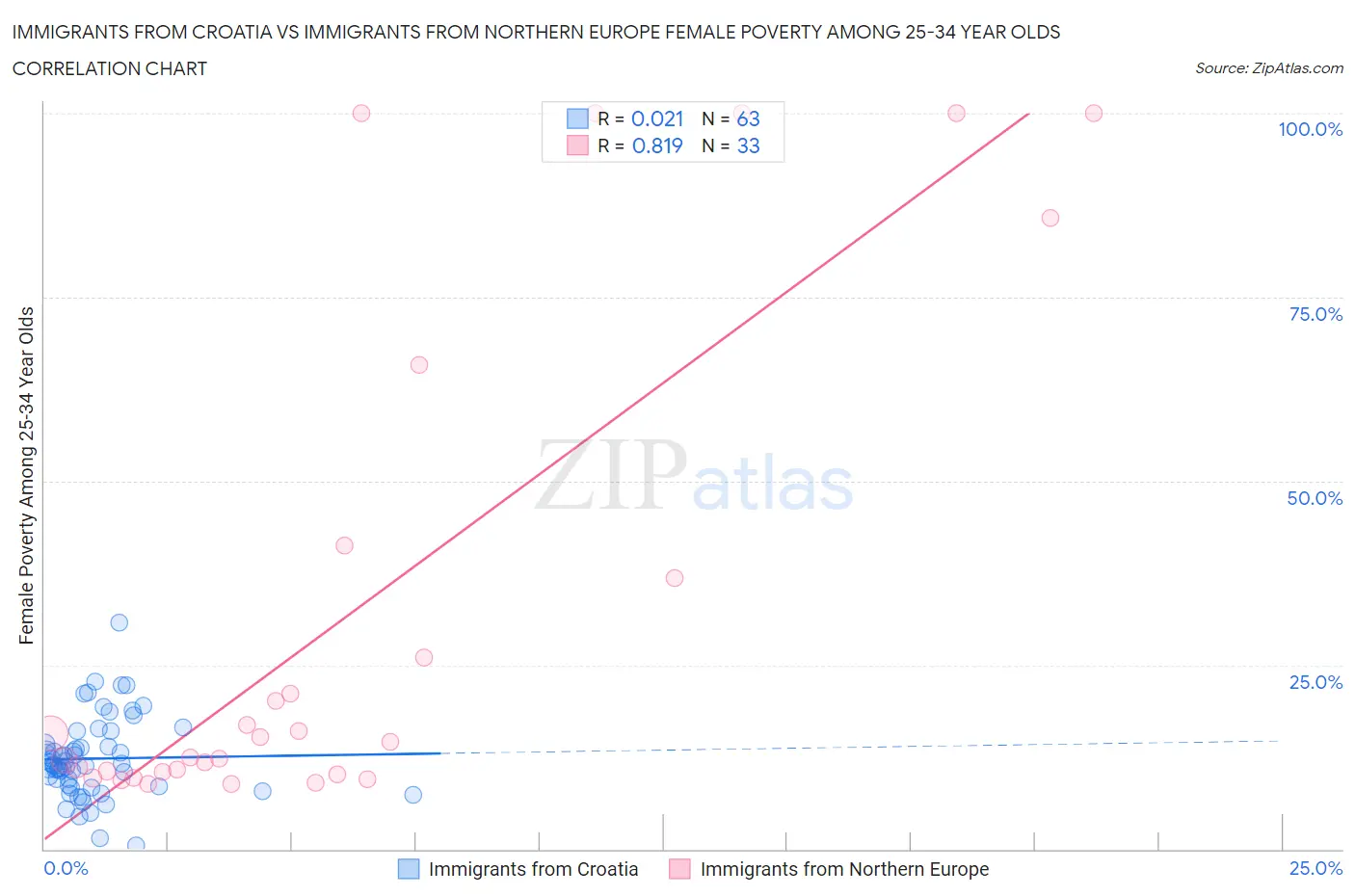 Immigrants from Croatia vs Immigrants from Northern Europe Female Poverty Among 25-34 Year Olds