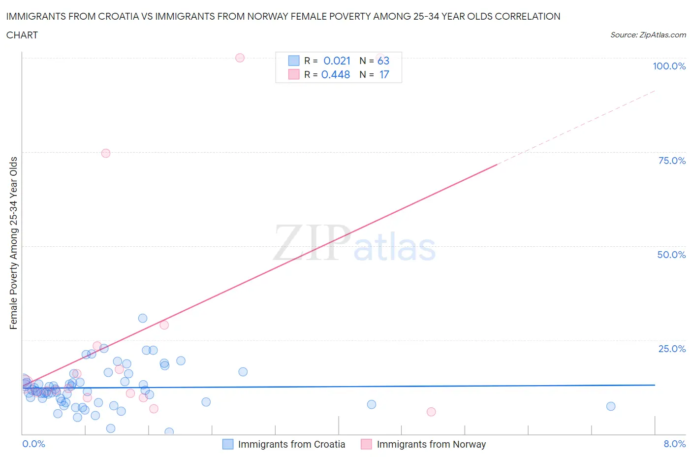 Immigrants from Croatia vs Immigrants from Norway Female Poverty Among 25-34 Year Olds