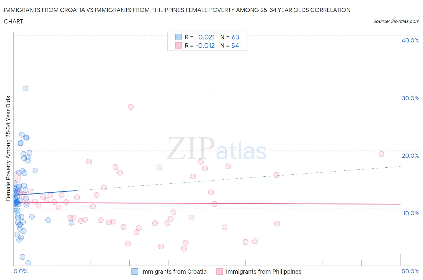 Immigrants from Croatia vs Immigrants from Philippines Female Poverty Among 25-34 Year Olds