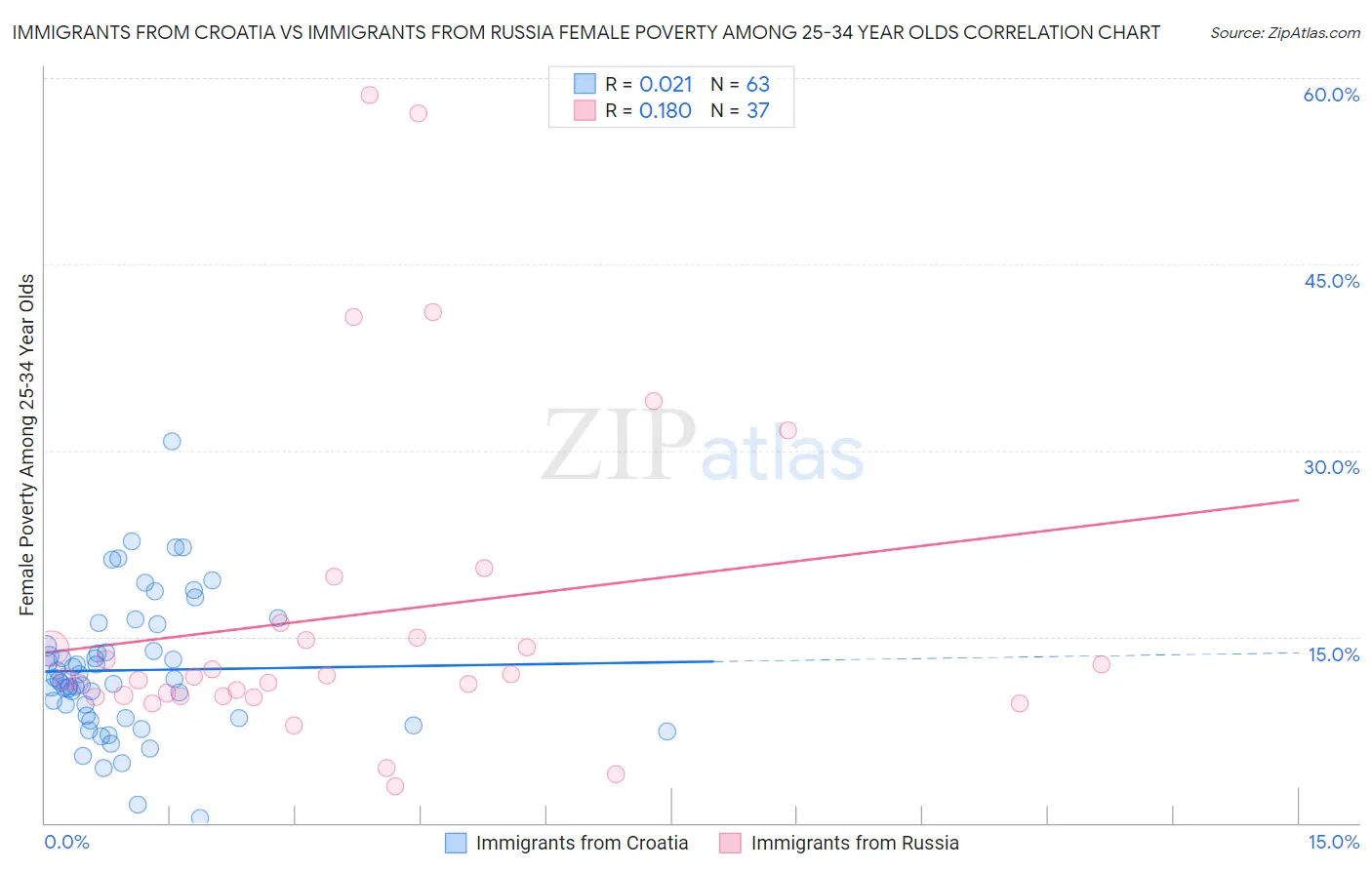 Immigrants from Croatia vs Immigrants from Russia Female Poverty Among 25-34 Year Olds