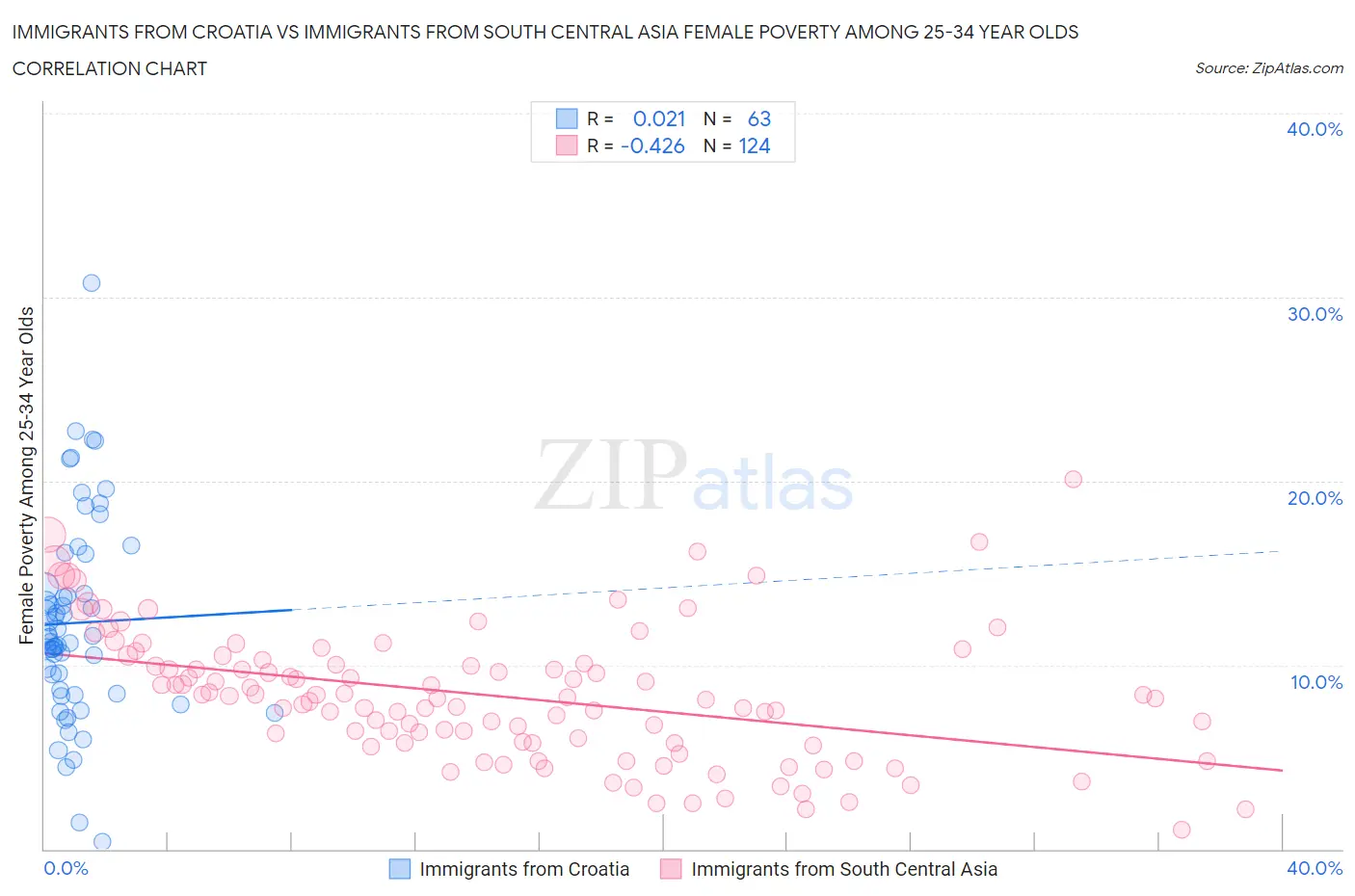 Immigrants from Croatia vs Immigrants from South Central Asia Female Poverty Among 25-34 Year Olds
