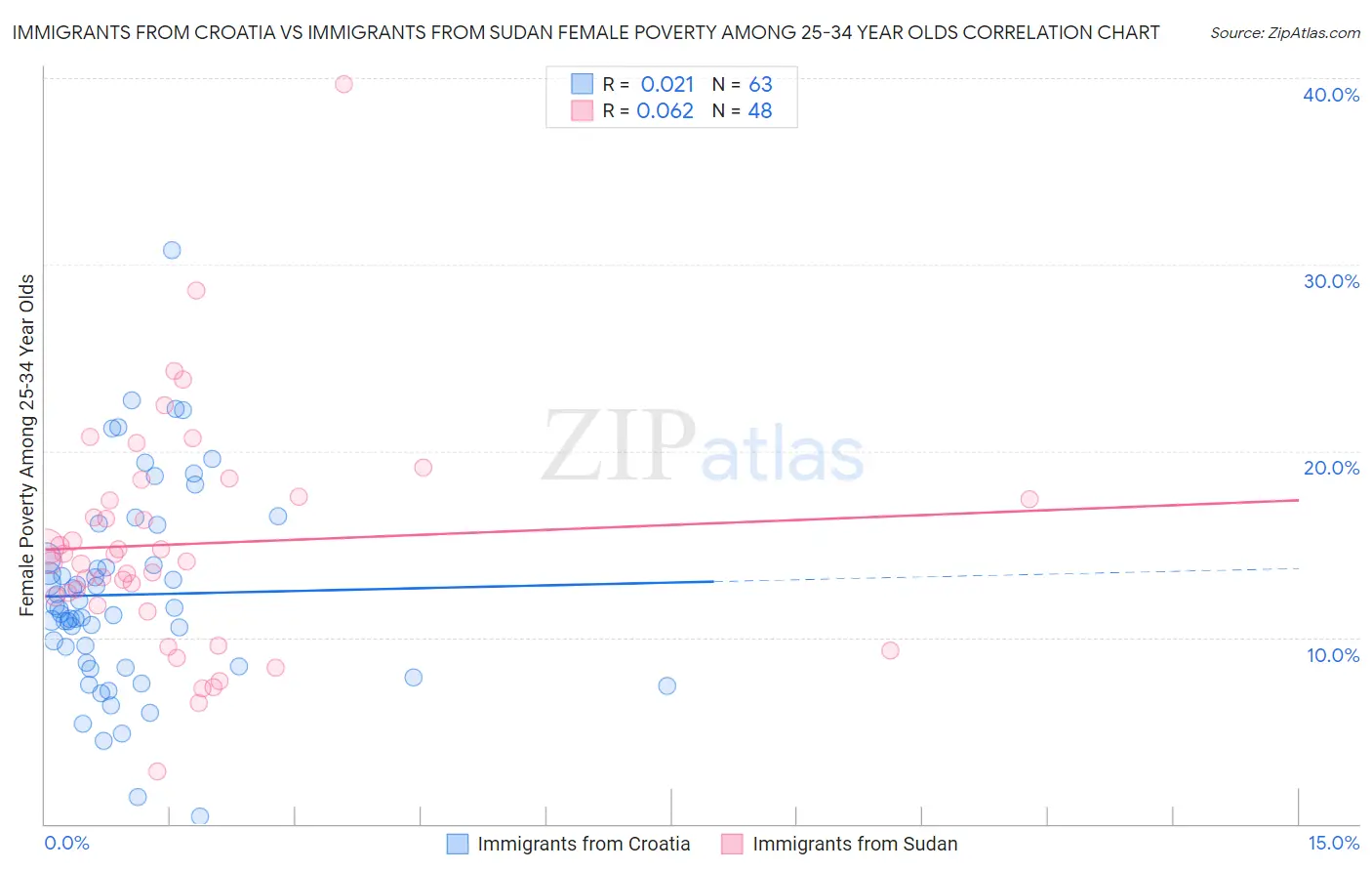 Immigrants from Croatia vs Immigrants from Sudan Female Poverty Among 25-34 Year Olds