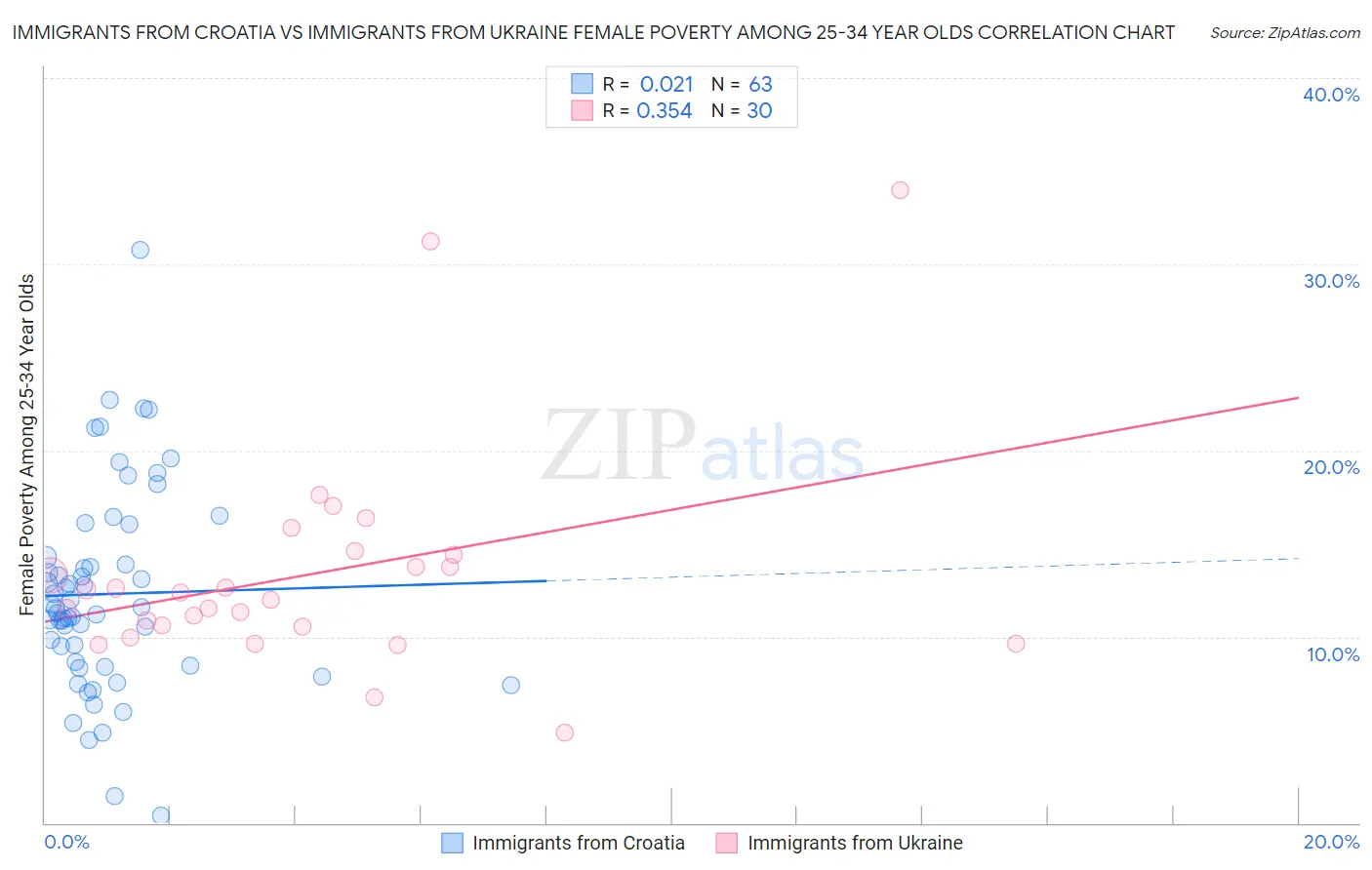 Immigrants from Croatia vs Immigrants from Ukraine Female Poverty Among 25-34 Year Olds