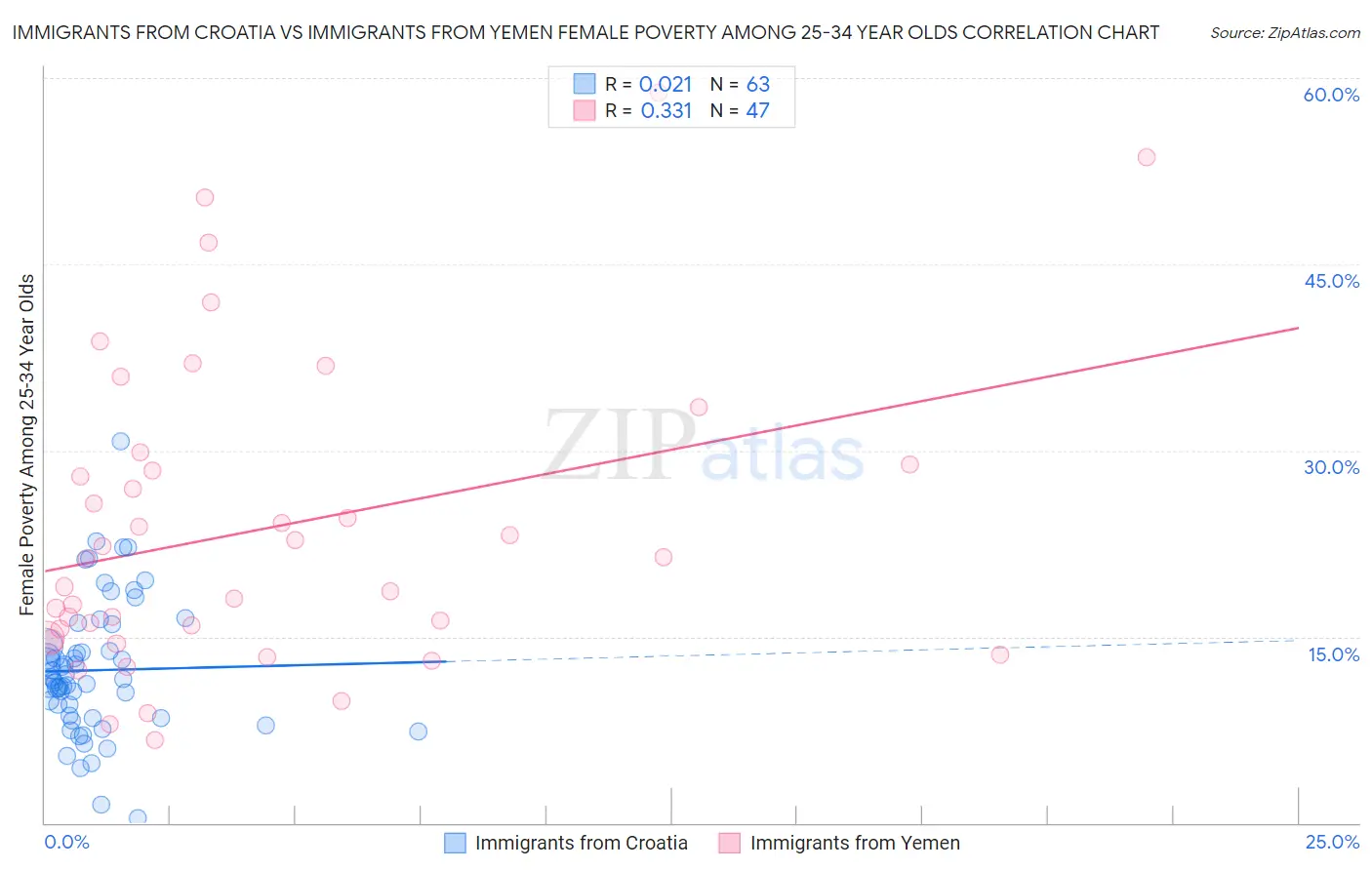 Immigrants from Croatia vs Immigrants from Yemen Female Poverty Among 25-34 Year Olds